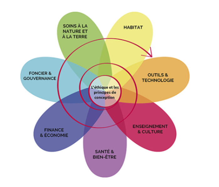 Cycle Permaculture : Comment composer une assiette saine, locale... Du 11 janv au 8 mars 2025